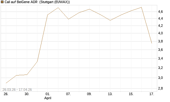 Call auf BeiGene ADR [Morgan Stanley & Co. Int. plc] Chart