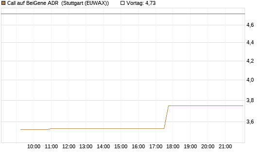 Call auf BeiGene ADR [Morgan Stanley & Co. Int. plc] Chart
