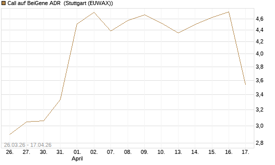 Call auf BeiGene ADR [Morgan Stanley & Co. Int. plc] Chart