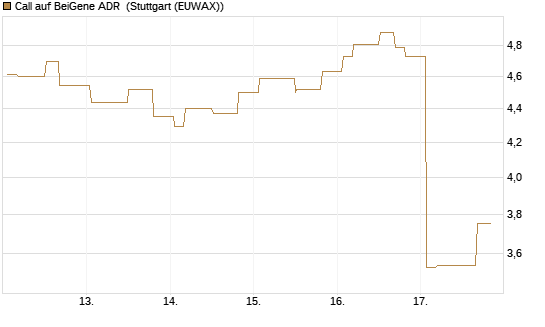 Call auf BeiGene ADR [Morgan Stanley & Co. Int. plc] Chart