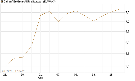 Call auf BeiGene ADR [Morgan Stanley & Co. Int. plc] Chart