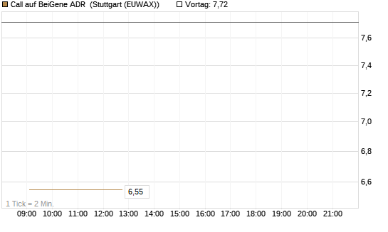 Call auf BeiGene ADR [Morgan Stanley & Co. Int. plc] Chart