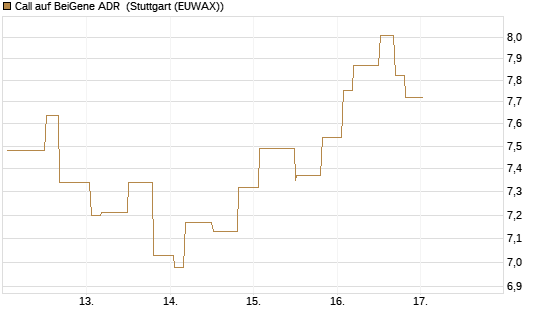 Call auf BeiGene ADR [Morgan Stanley & Co. Int. plc] Chart