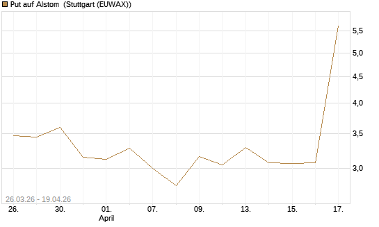Put auf Alstom [Morgan Stanley & Co. Int. plc] Chart