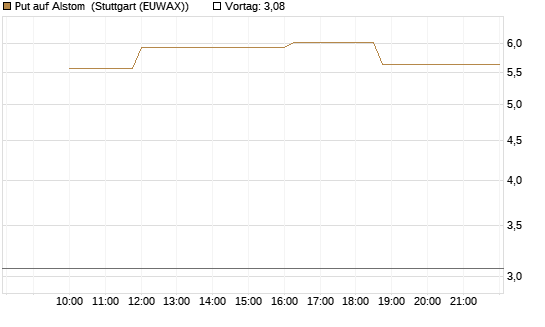 Put auf Alstom [Morgan Stanley & Co. Int. plc] Chart