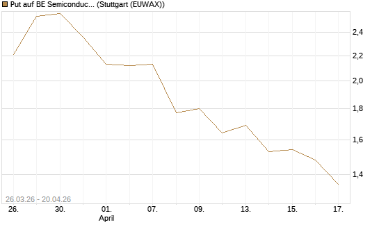 Put auf BE Semiconductor Industries NV [Morgan Stanley & Co. Int. plc] Chart