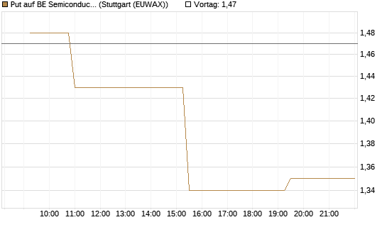 Put auf BE Semiconductor Industries NV [Morgan Stanley & Co. Int. plc] Chart