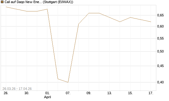 Call auf Daqo New Energy Corp [Morgan Stanley & Co. Int. plc] Chart