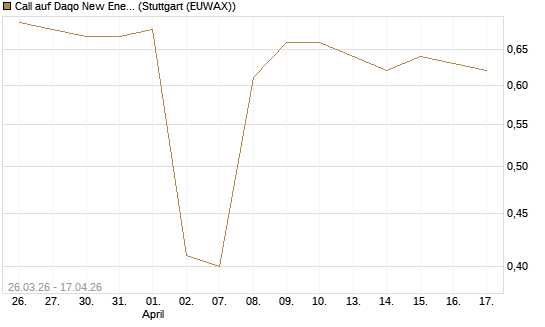 Call auf Daqo New Energy Corp [Morgan Stanley & Co. Int. plc] Chart