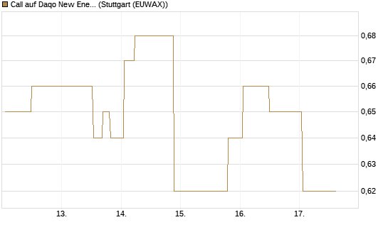 Call auf Daqo New Energy Corp [Morgan Stanley & Co. Int. plc] Chart