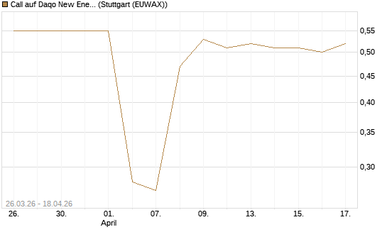 Call auf Daqo New Energy Corp [Morgan Stanley & Co. Int. plc] Chart