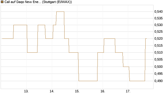 Call auf Daqo New Energy Corp [Morgan Stanley & Co. Int. plc] Chart