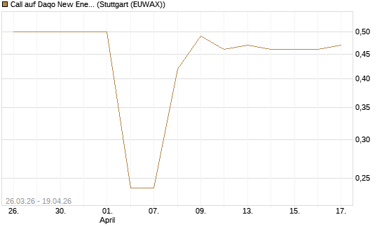 Call auf Daqo New Energy Corp [Morgan Stanley & Co. Int. plc] Chart