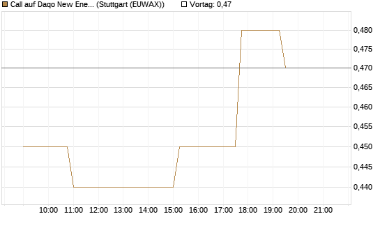 Call auf Daqo New Energy Corp [Morgan Stanley & Co. Int. plc] Chart