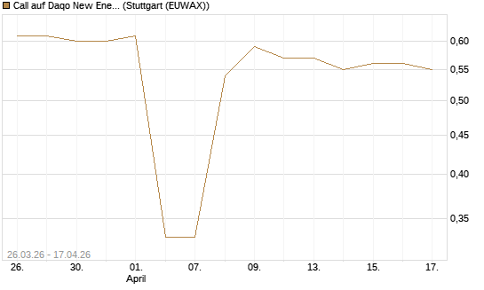 Call auf Daqo New Energy Corp [Morgan Stanley & Co. Int. plc] Chart