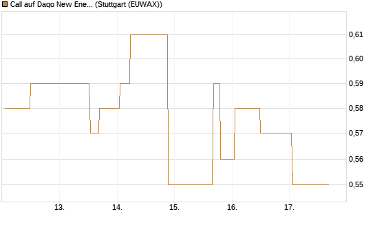 Call auf Daqo New Energy Corp [Morgan Stanley & Co. Int. plc] Chart