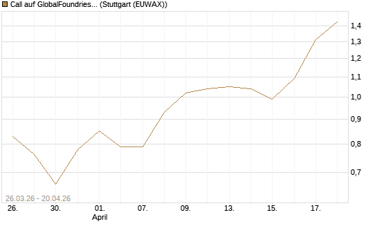 Call auf GlobalFoundries [Morgan Stanley & Co. Int. plc] Chart