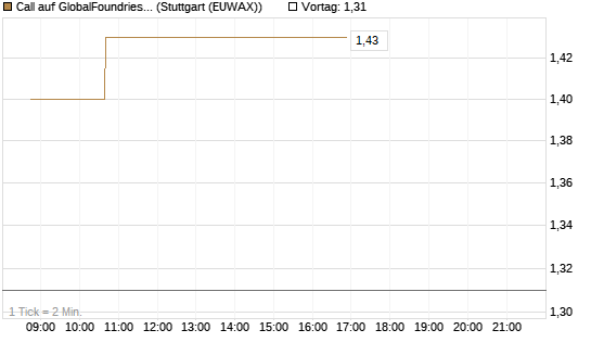 Call auf GlobalFoundries [Morgan Stanley & Co. Int. plc] Chart