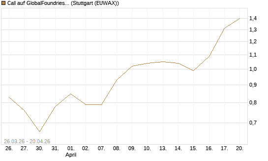 Call auf GlobalFoundries [Morgan Stanley & Co. Int. plc] Chart