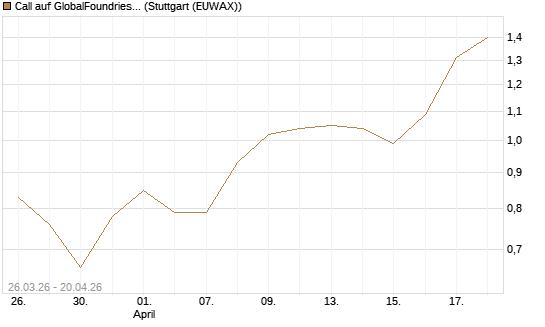 Call auf GlobalFoundries [Morgan Stanley & Co. Int. plc] Chart