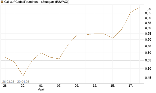 Call auf GlobalFoundries [Morgan Stanley & Co. Int. plc] Chart