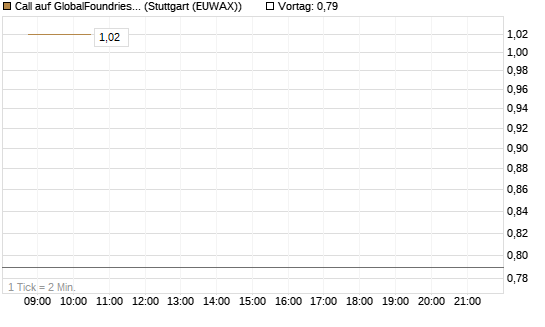 Call auf GlobalFoundries [Morgan Stanley & Co. Int. plc] Chart
