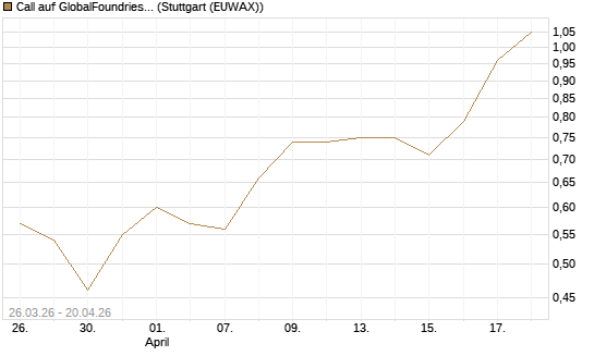 Call auf GlobalFoundries [Morgan Stanley & Co. Int. plc] Chart