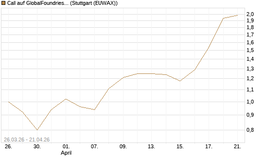 Call auf GlobalFoundries [Morgan Stanley & Co. Int. plc] Chart