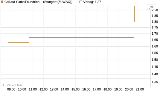 Call auf GlobalFoundries [Morgan Stanley & Co. Int. plc] Chart
