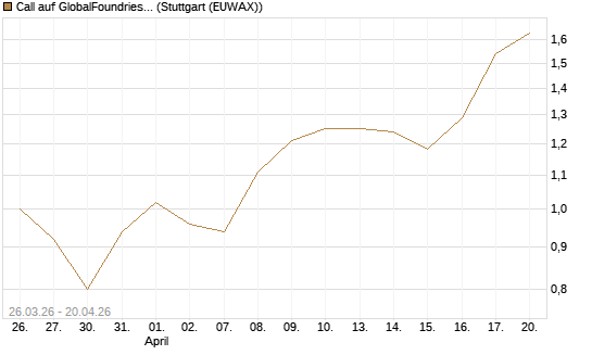 Call auf GlobalFoundries [Morgan Stanley & Co. Int. plc] Chart