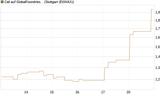Call auf GlobalFoundries [Morgan Stanley & Co. Int. plc] Chart