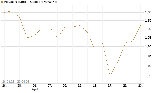 Put auf Nagarro  [Morgan Stanley & Co. Int. plc] Chart