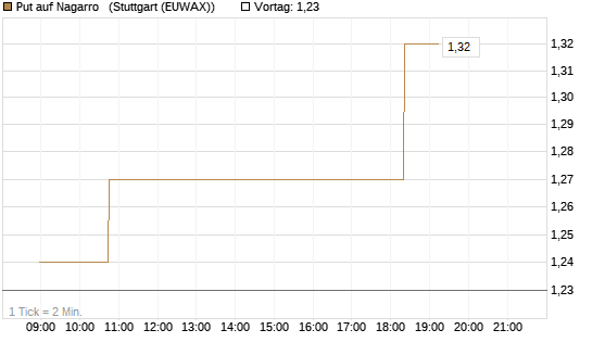 Put auf Nagarro  [Morgan Stanley & Co. Int. plc] Chart