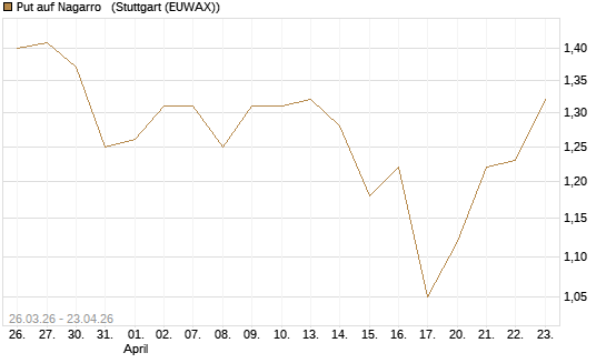 Put auf Nagarro  [Morgan Stanley & Co. Int. plc] Chart