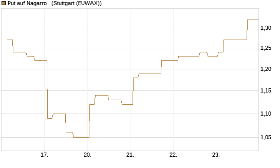 Put auf Nagarro  [Morgan Stanley & Co. Int. plc] Chart