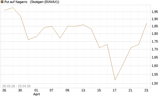 Put auf Nagarro  [Morgan Stanley & Co. Int. plc] Chart