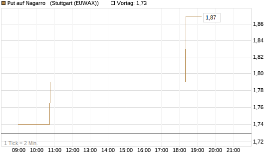 Put auf Nagarro  [Morgan Stanley & Co. Int. plc] Chart