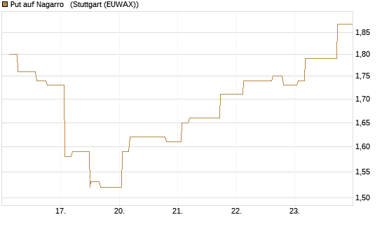 Put auf Nagarro  [Morgan Stanley & Co. Int. plc] Chart