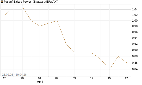 Put auf Ballard Power [Morgan Stanley & Co. Int. plc] Chart