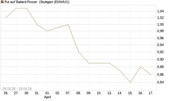 Put auf Ballard Power [Morgan Stanley & Co. Int. plc] Chart