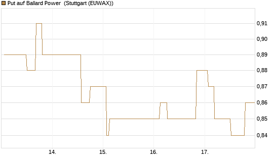 Put auf Ballard Power [Morgan Stanley & Co. Int. plc] Chart