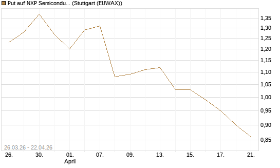 Put auf NXP Semiconductors N.V. [Morgan Stanley & Co. Int. plc] Chart