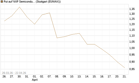 Put auf NXP Semiconductors N.V. [Morgan Stanley & Co. Int. plc] Chart