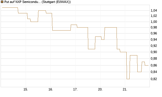 Put auf NXP Semiconductors N.V. [Morgan Stanley & Co. Int. plc] Chart