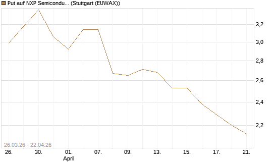 Put auf NXP Semiconductors N.V. [Morgan Stanley & Co. Int. plc] Chart