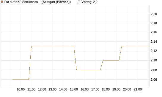 Put auf NXP Semiconductors N.V. [Morgan Stanley & Co. Int. plc] Chart