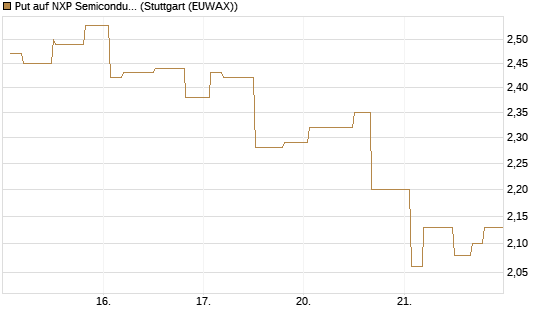 Put auf NXP Semiconductors N.V. [Morgan Stanley & Co. Int. plc] Chart