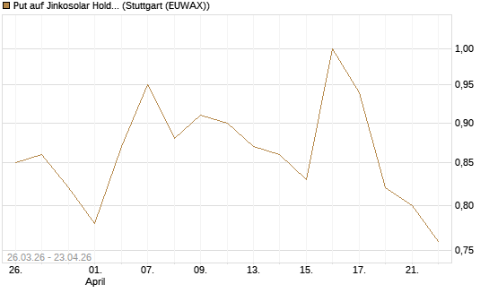 Put auf Jinkosolar Holdings Company Limited [Morgan Stanley & Co. Int. plc] Chart