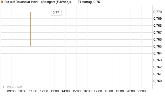 Put auf Jinkosolar Holdings Company Limited [Morgan Stanley & Co. Int. plc] Chart