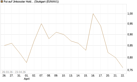 Put auf Jinkosolar Holdings Company Limited [Morgan Stanley & Co. Int. plc] Chart